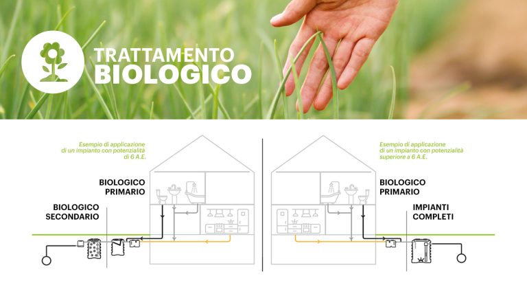 Depurazione biologica delle acque reflue: tecnologia, livelli e sostenibilità